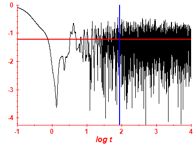 Survival probability log